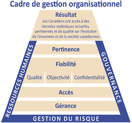 Cadre de gestion organisationnel de Statistique Canada