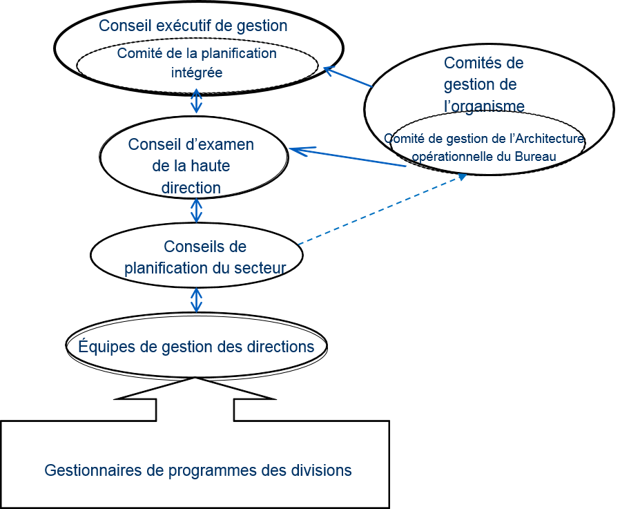 Gouvernance du Processus intégré de planification stratégique à Statistique Canada