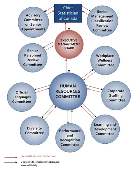 Structure of Statistics Canada's management committees