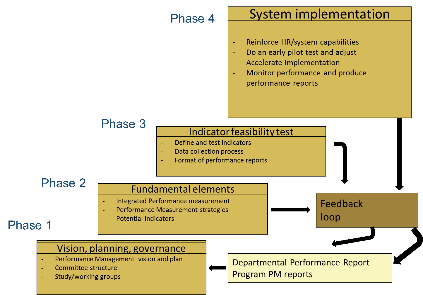  Four phases of the Statistics Canada Performance System