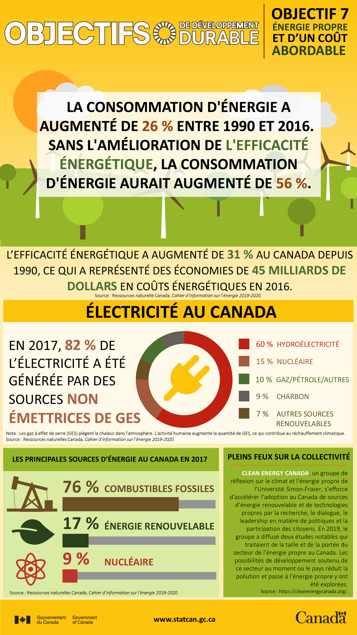 Les objectifs de développement durable : objectif 7, énergie propre et d'un coût abordable
