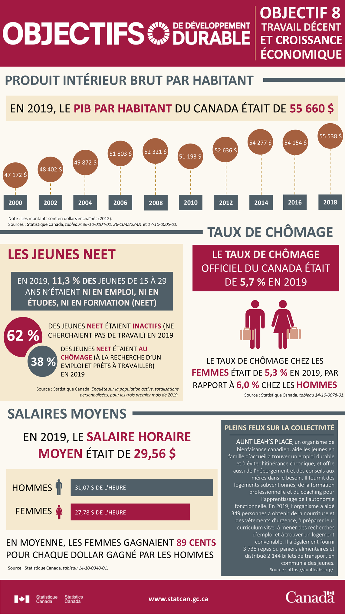 Les objectifs de développement durable : objectif 8, travail décent et croissance économique