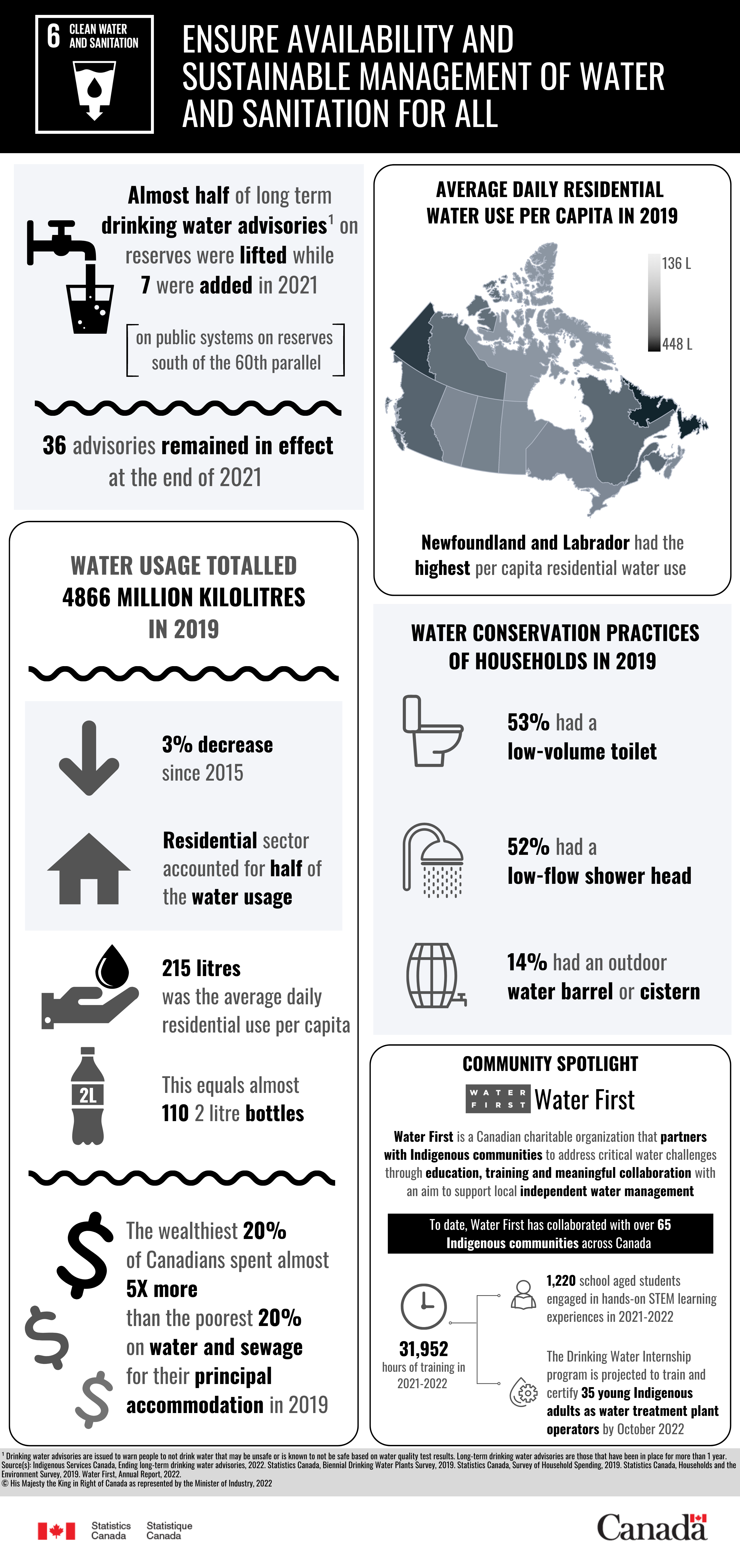 Sustainable Development Goals: Goal 6, Clean Water And Sanitation