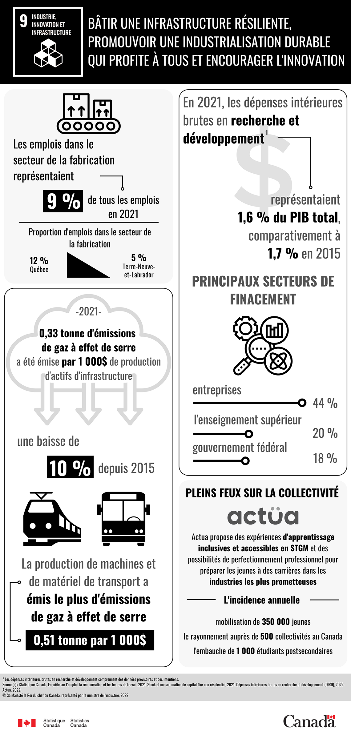 Les objectifs de développement durable : objectif 9, industrie, innovation et infrastructure