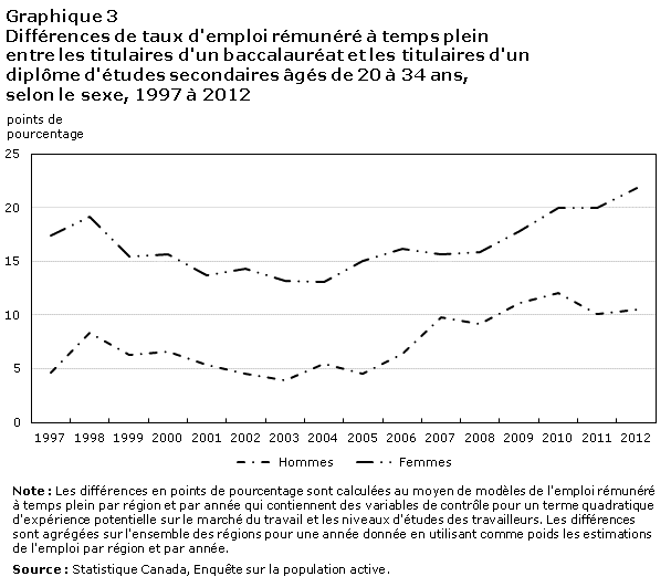 Chart 3 Differences in full-time paid employment rates between bachelor's degree holders and high school graduates aged 20 to 34, by sex, 1997 to 2012