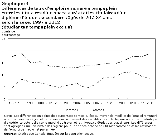 Graphique 4 Différences de taux d'emploi rémunéré à temps plein entre les titulaires d'un baccalauréat et les titulaires d'un diplôme d'études secondaires âgés de 20 à 34 ans, selon le sexe, 1997 à 2012 (étudiants à temps plein exclus)