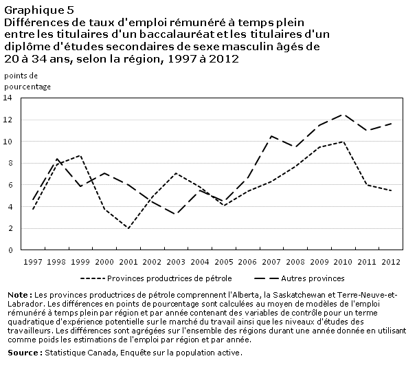 Graphique 5 Différences de taux d'emploi rémunéré à temps plein entre les titulaires d'un baccalauréat et les titulaires d'un diplôme d'études secondaires de sexe masculin âgés de 20 à 34 ans, selon la région, 1997 à 2012