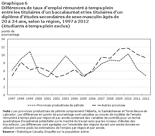Graphique 6 Différences de taux d'emploi rémunéré à temps plein entre les titulaires d'un baccalauréat et les titulaires d'un diplôme d'études secondaires de sexe masculin âgés de 20 à 34 ans, selon la région, 1997 à 2012 (étudiants à temps plein exclus)