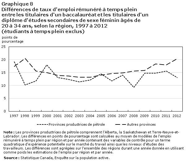 Graphique 8 Différences de taux d'emploi rémunéré à temps plein entre les titulaires d'un baccalauréat et les titulaires d'un diplôme d'études secondaires de sexe féminin âgées de 20 à 34 ans, selon la région, 1997 à 2012 (étudiants à temps plein exclus)