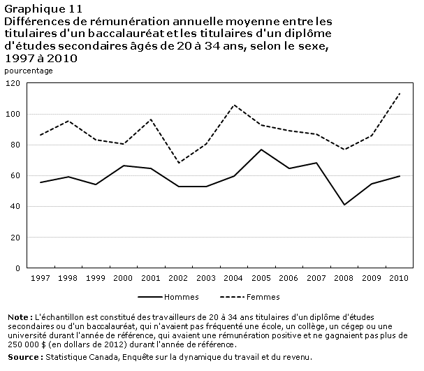 Graphique 11 Différences de rémunération annuelle moyenne entre les titulaires d'un baccalauréat et les titulaires d'un diplôme d'études secondaires âgés de 20 à 34 ans, selon le sexe, 1997 à 2010