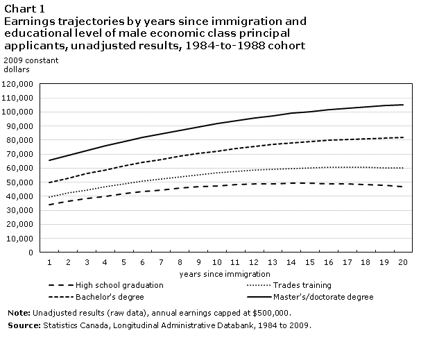 Chart 1 Earnings trajectories by years since immigration and educational level of male economic class principal applicants, unadjusted results, 1984-to-1988 cohort