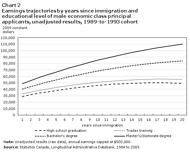 Chart 2 Earnings trajectories by years since immigration and educational level of male economic class principal applicants, unadjusted results, 1989-to-1993 cohort