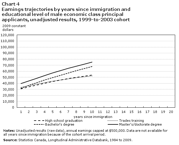 Chart 4 Earnings trajectories by years since immigration and educational level of male economic class principal applicants, unadjusted results, 1999-to-2003 cohort