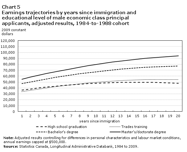Chart 5 Earnings trajectories by years since immigration and educational level of male economic class principal applicants, adjusted results, 1984-to-1988 cohort