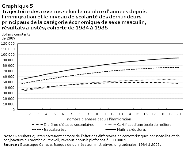 Graphique 5 Trajectoire des revenus selon le nombre d'années depuis l'immigration et le niveau de scolarité des demandeurs principaux de la catégorie économique de sexe masculin, résultats ajustés, cohorte de 1984 à 1988