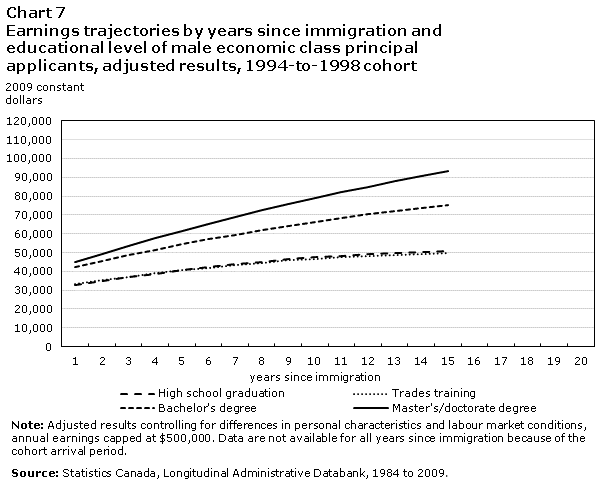 Chart 7 Earnings trajectories by years since immigration and educational level of male economic class principal applicants, adjusted results, 1994-to-1998 cohort