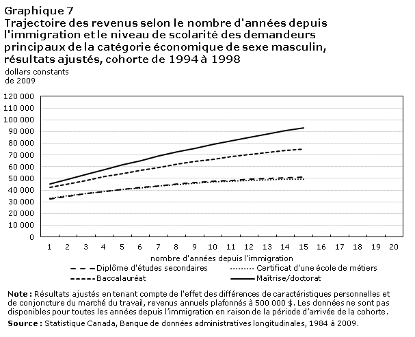 Graphique 7 Trajectoire des revenus selon le nombre d'années depuis l'immigration et le niveau de scolarité des demandeurs principaux de la catégorie économique de sexe masculin, résultats ajustés, cohorte de 1994 à 1998