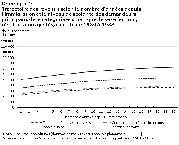 Graphique 9 Trajectoire des revenus selon le nombre d'années depuis l'immigration et le niveau de scolarité des demandeurs principaux de la catégorie économique de sexe féminin, résultats non ajustés, cohorte de 1984 à 1988
