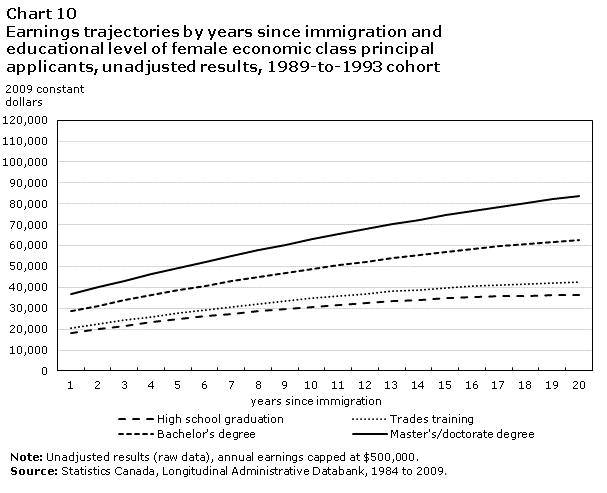 Chart 10 Earnings trajectories by years since immigration and educational level of female economic class principal applicants, unadjusted results, 1989-to-1993 cohort