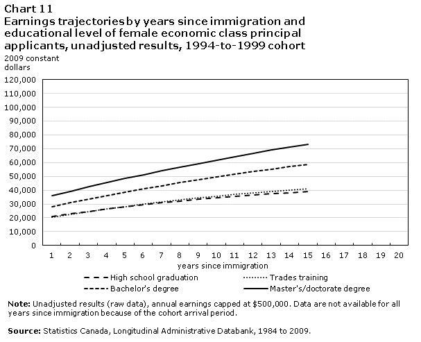 Chart 11 Earnings trajectories by years since immigration and educational level of female economic class principal applicants, unadjusted results, 1994-to-1999 cohort