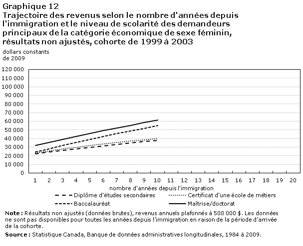 Graphique 12 Trajectoire des revenus selon le nombre d'années depuis l'immigration et le niveau de scolarité des demandeurs principaux de la catégorie économique de sexe féminin, résultats non ajustés, cohorte de 1999 à 2003