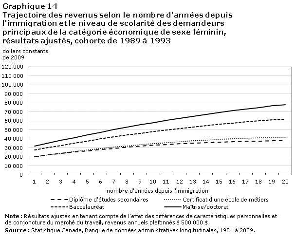 Graphique 14 Trajectoire des revenus selon le nombre d'années depuis l'immigration et le niveau de scolarité des demandeurs principaux de la catégorie économique de sexe féminin, résultats ajustés, cohorte de 1989 à 1993