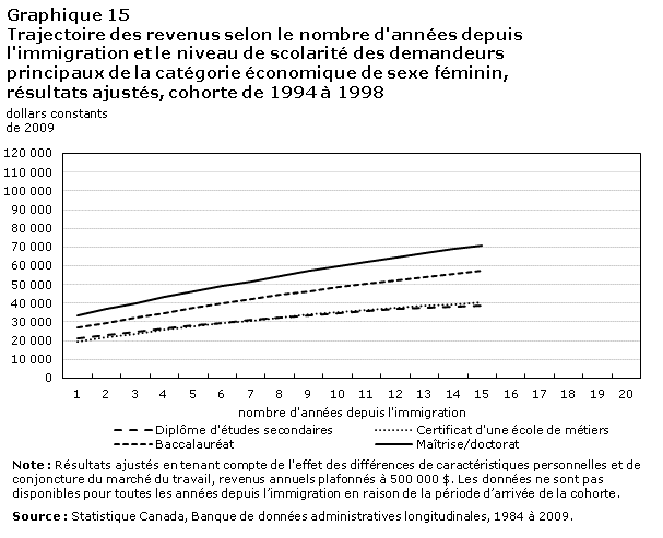 Graphique 15 Trajectoire des revenus selon le nombre d'années depuis l'immigration et le niveau de scolarité des demandeurs principaux de la catégorie économique de sexe féminin, résultats ajustés, cohorte de 1994 à 1998