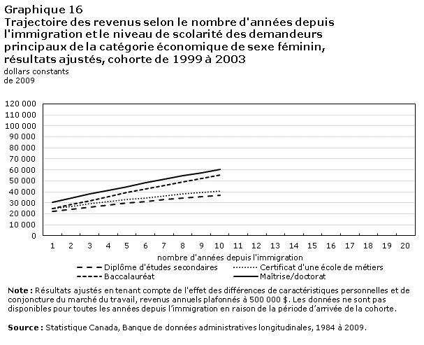 Graphique 16 Trajectoire des revenus selon le nombre d'années depuis l'immigration et le niveau de scolarité des demandeurs principaux de la catégorie économique de sexe féminin, résultats ajustés, cohorte de 1999 à 2003