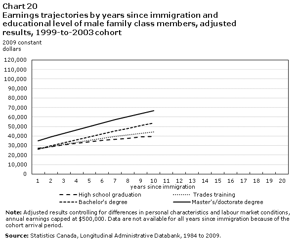 Chart 20 Earnings trajectories by years since immigration and educational level of male family class members, adjusted results, 1999-to-2003 cohort
