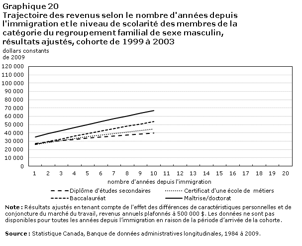 Graphique 20 Trajectoire des revenus selon le nombre d'années depuis l'immigration et le niveau de scolarité des membres de la catégorie du regroupement familial de sexe masculin, résultats ajustés, cohorte de 1999 à 2003