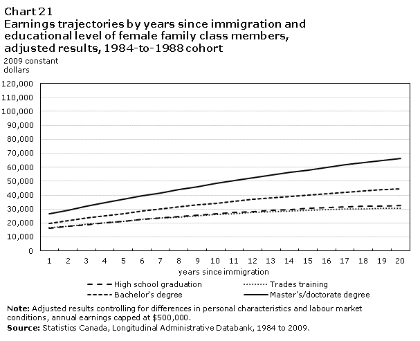 Chart 21 Earnings trajectories by years since immigration and educational level of female family class members, adjusted results, 1984-to-1988 cohort