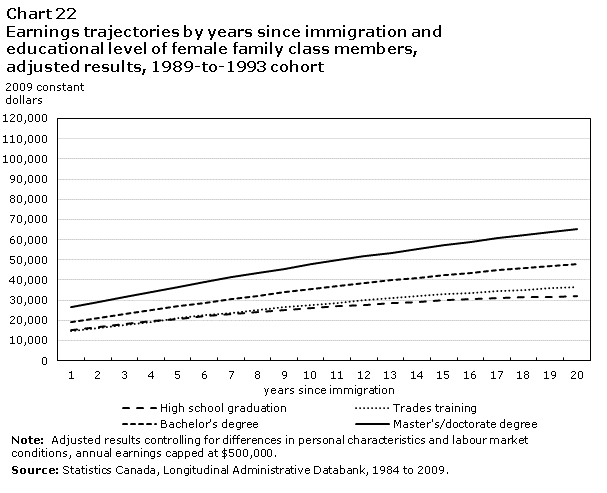 Chart 22 Earnings trajectories by years since immigration and educational level of female family class members, adjusted results, 1989-to-1993 cohort