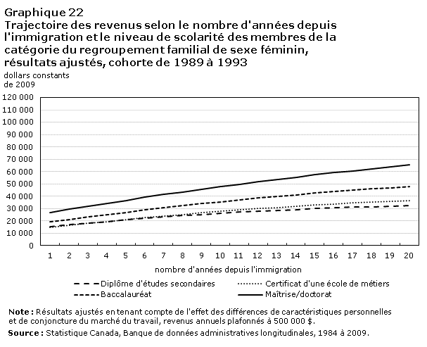 Graphique 22 Trajectoire des revenus selon le nombre d'années depuis l'immigration et le niveau de scolarité des membres de la catégorie du regroupement familial de sexe féminin, résultats ajustés, cohorte de 1989 à 1993