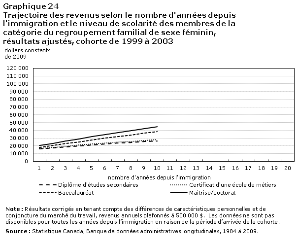 Graphique 24 Trajectoire des revenus selon le nombre d'années depuis l'immigration et le niveau de scolarité des membres de la catégorie du regroupement familial de sexe féminin, résultats ajustés, cohorte de 1999 à 2003