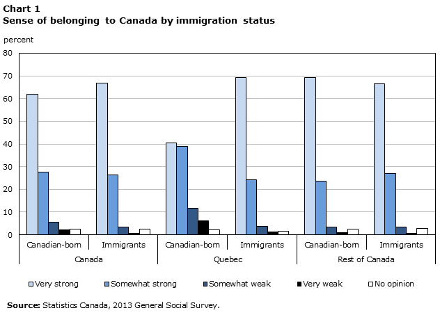 Chart 1 Sense of Belonging to Canada by immigration status