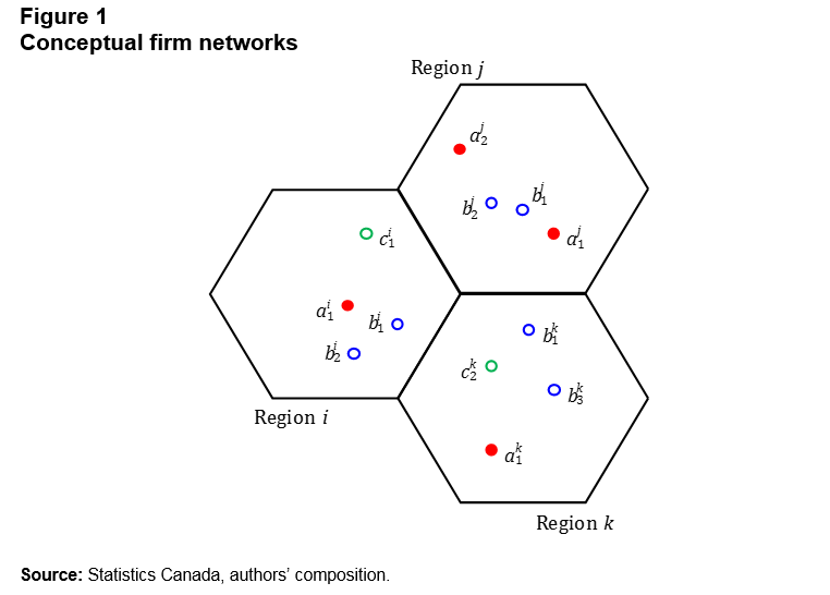 Figure 1 Conceptual firm networks.