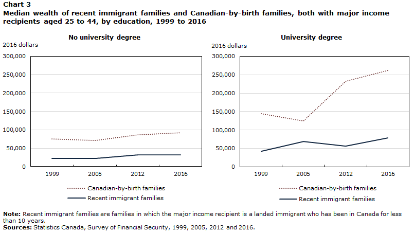 Chart 3 Median wealth of recent immigrant families and Canadian-by-birth families with major income recipients aged 25 to 44, by education, 1999 to 2016