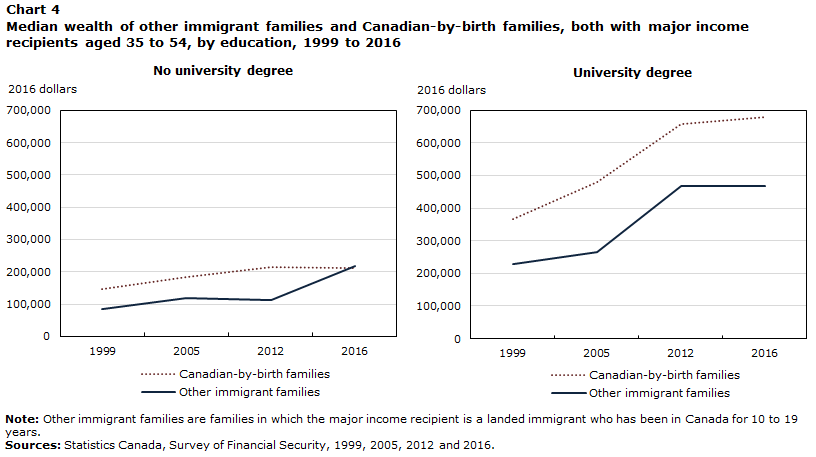 Chart 4 Median wealth of other immigrant families and Canadian-by-birth families, both with major income recipients aged 35 to 54, by education, 1999 to 2016