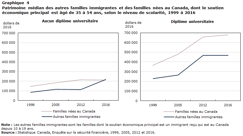 Graphique 4 Patrimoine médian des autres familles immigrantes et des familles nées au Canada, dont le soutien économique principal est âgé de 35 à 54 ans, selon le niveau de scolarité, 1999 à 2016