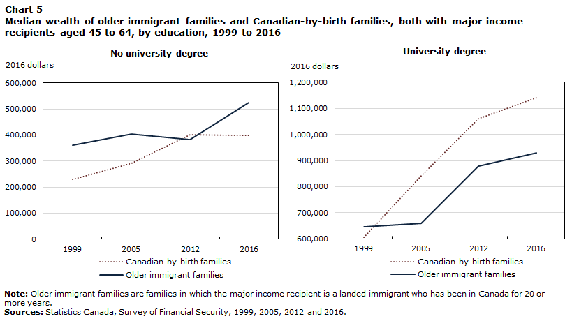 Chart 5 Median wealth of older immigrant families and Canadian-by-birth families, both with major income recipients aged 45 to 64, by education, 1999 to 2016