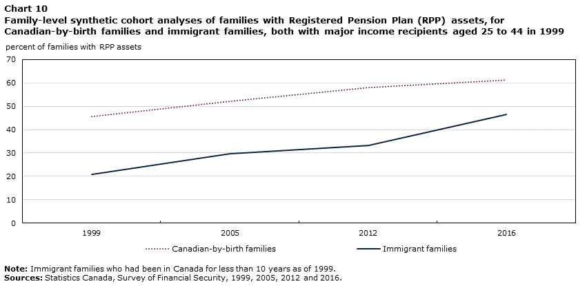 Chart 10 Family-level synthetic cohort analyses of families with Registered Pension Plan (RPP) assets, for Canadian-by-birth families and immigrant families, both with major income recipients aged 25 to 44 in 1999