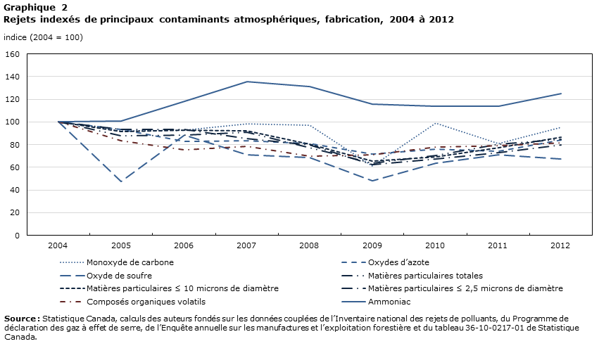 Graphique 2 Rejets indexés de principaux contaminants atmosphériques, fabrication, 2004 à 2012