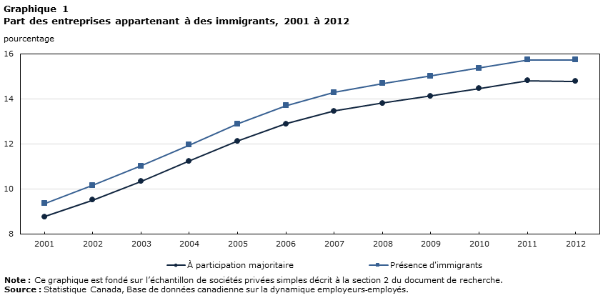 Graphique 1 Part des entreprises appartenant à des immigrants, 2001 à 2012