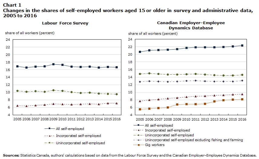 Chart 1 Changes in the shares of self-employed workers aged 15 or older in survey and administrative data, 2005 to 2016