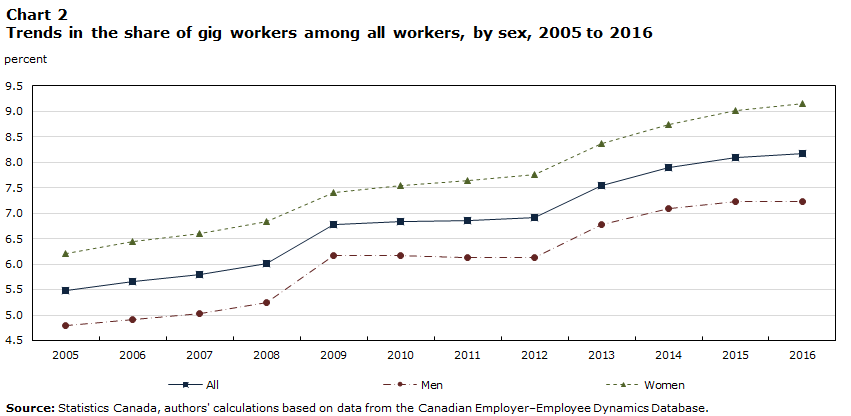 Chart 2 Trends in the share of gig workers among all workers, by sex, 2005 to 2016