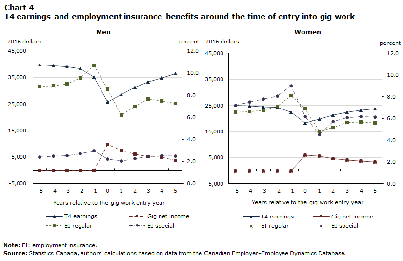 Chart 4 T4 earnings and employment insurance benefits around the time of entry into gig work