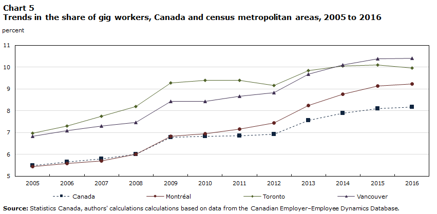 Chart 5 Trends in the share of gig workers, Canada and census metropolitan areas, 2005 to 2016