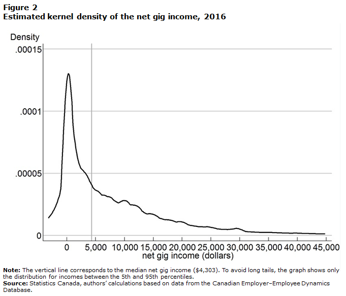 Figure 2 Estimated kernel density of the net gig income, 2016