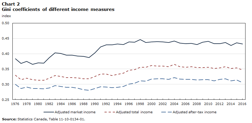Chart 2 Gini coefficients of different income measures