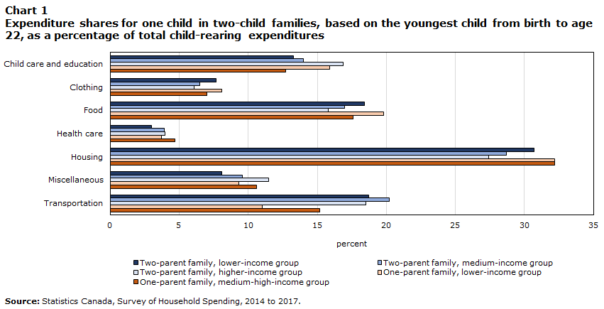 Chart 1 Expenditure shares for one child in two-child families, based on the youngest child from birth to age 22, as a percentage of total child-rearing expenditures